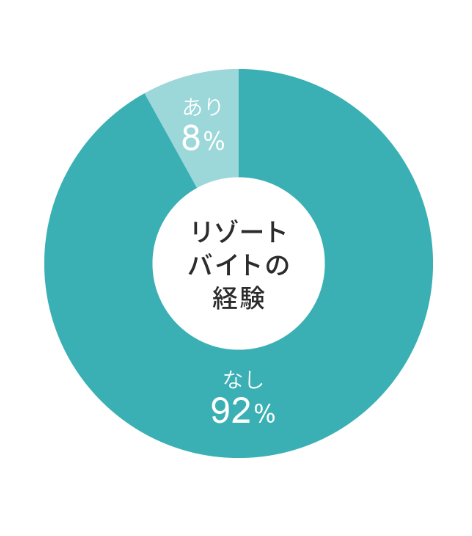 リゾートバイト未経験の割合